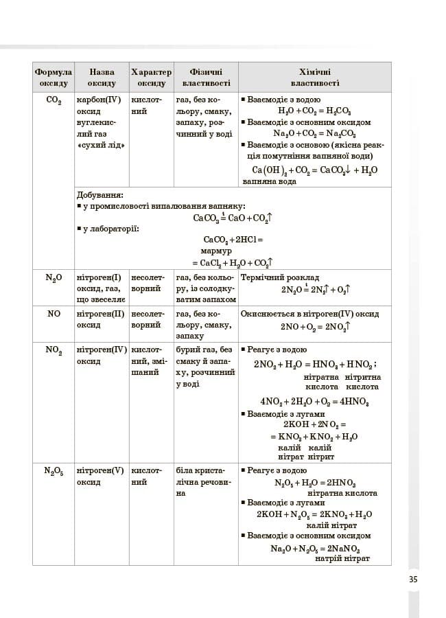 Довідник учня. Хімія. Усі означення і формули. 7–11 класи, фото - 2