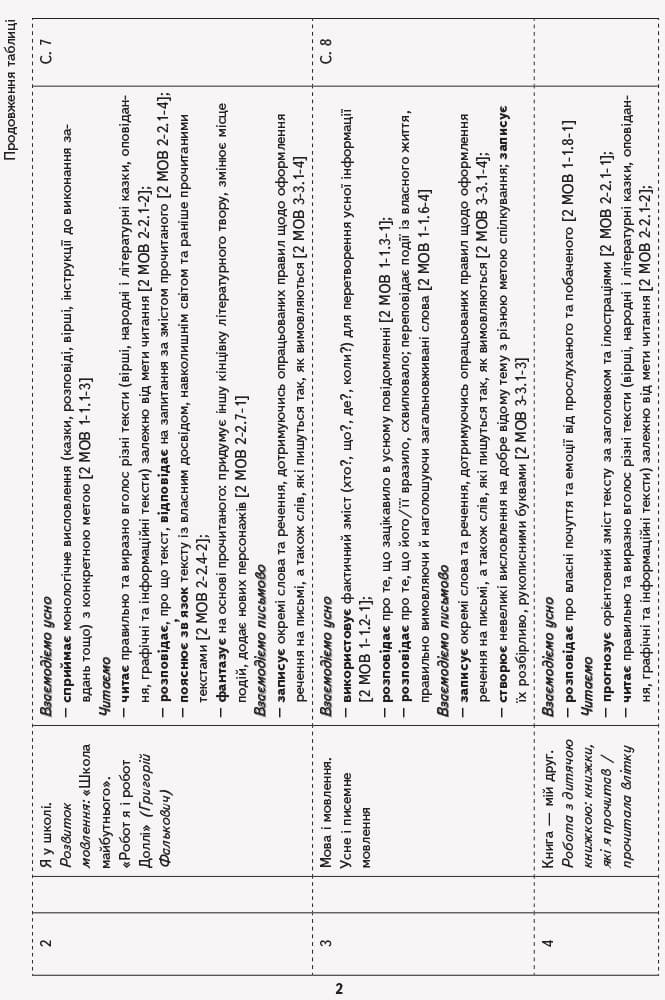 Українська мова. 2 клас. Орієнтовний календарний план (до підр. І. О. Большакової, М. С. Пристінсько, фото - 3