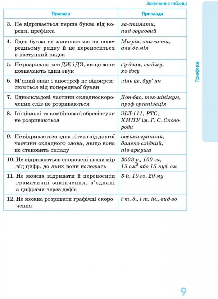 Українська мова у визначеннях, таблицях і схемах. 5–11 кл., фото - 2