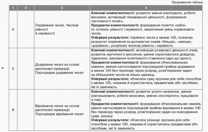 Математика. 2 клас. Календарно-тематичний план творчого вчителя, фото - 3