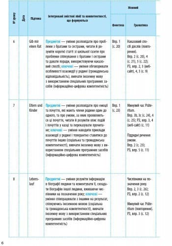 Календарно-тематичний план Німецька мова 9 (5) клас (Укр) Нова програма, фото - 2