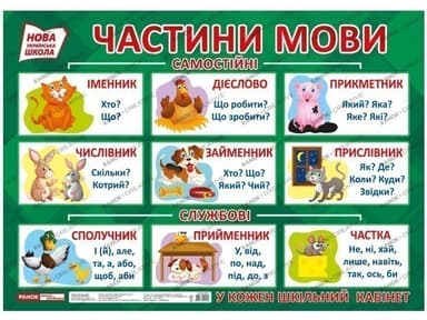 Плакат.Частини мови