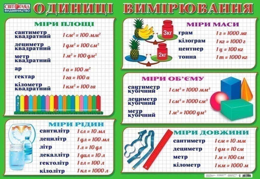 Плакат.Одиниці вимірювання, фото - 1