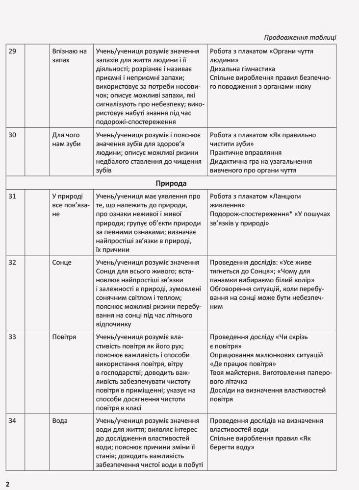 Я досліджую світ. 1 клас. Методичний посібник. Ч. 1.2 (до підруч. Н.М. Бібік, Г.П. Бондарчук), фото - 2