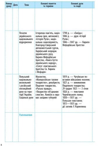 Історія України. 9 клас. Календарно-тематичний план, фото - 2