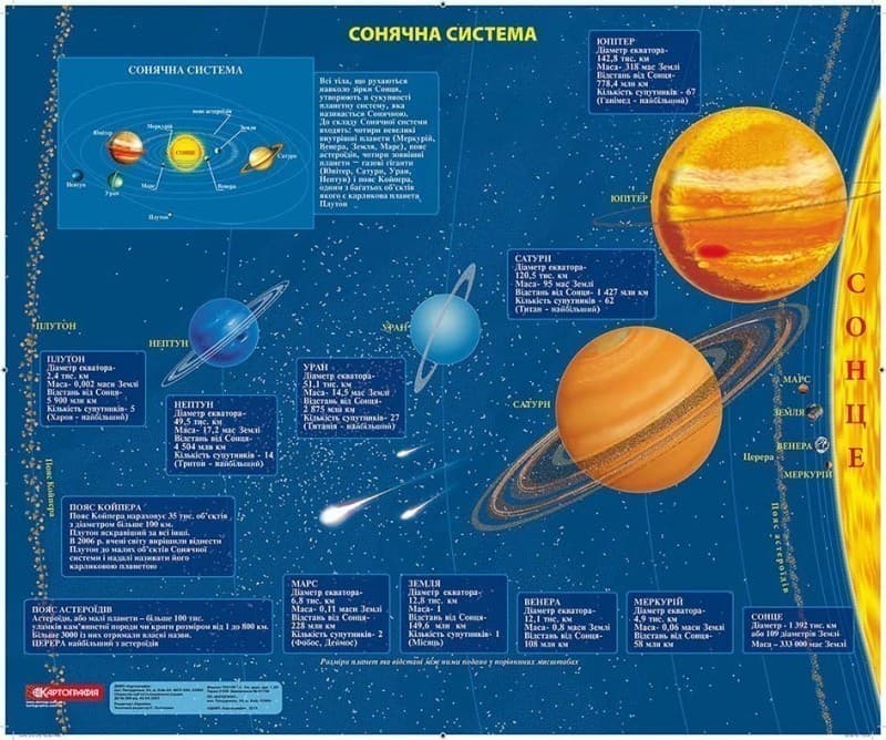 Двобічна карта Зоряне небо+Сонячна система ламінована на планках, фото - 1