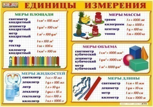 Плакат. Единицы измерения