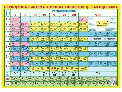 Плакат Періодична система хімічних елементів